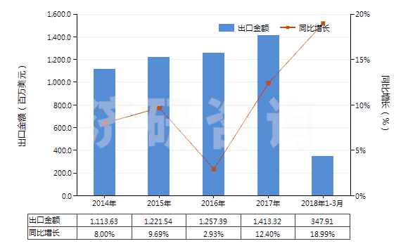 2014-2018年3月中國其他乙烯聚合物非泡沫塑料板、片、膜、箔等(HS39201090)出口總額及增速統(tǒng)計(jì)